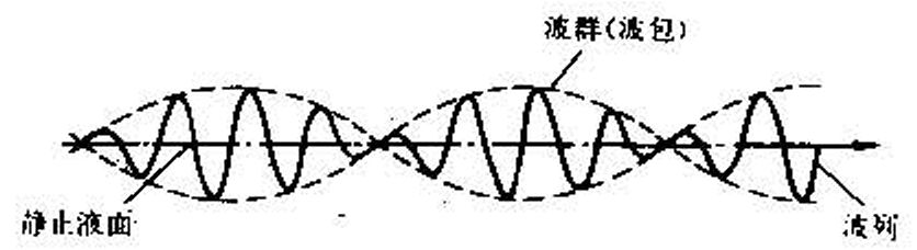 圖7 波群