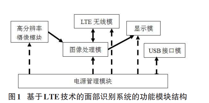 面部認證