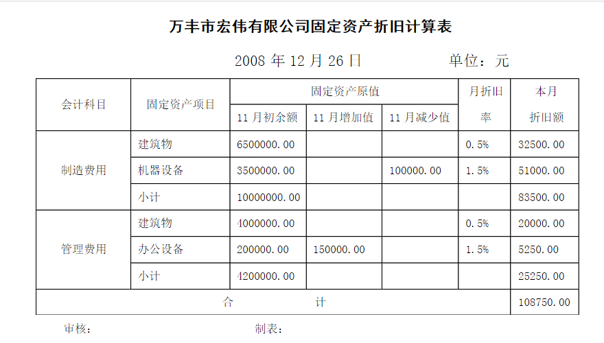 固定資產折舊