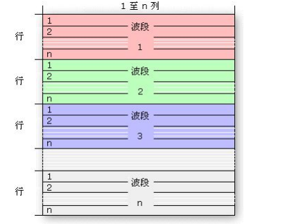 波段順序格式