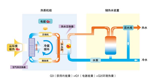 節能的熱水器