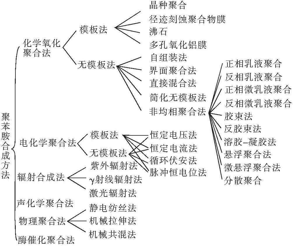 聚苯胺(導電聚苯胺)