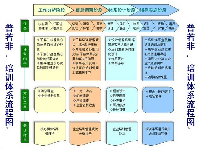 普若非.培訓體系流程圖