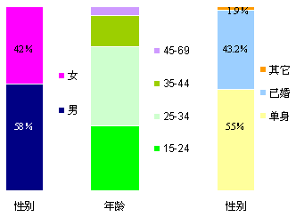 人口統計指標