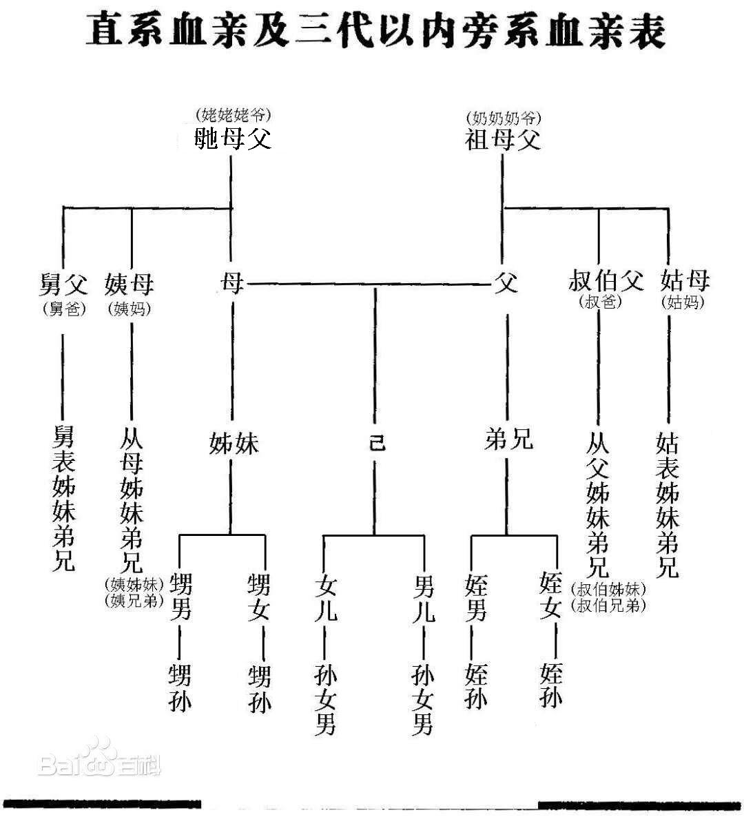 王父