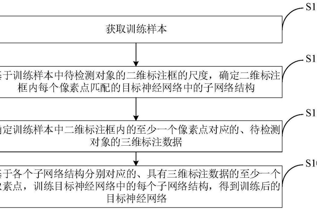 神經網路訓練、行駛控制方法及裝置