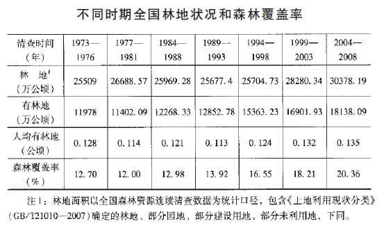 全國林地保護利用規劃綱要（2010-2020年）