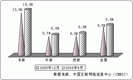 網民滲透率