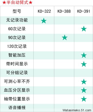 九安電子血壓計各種型號功能表