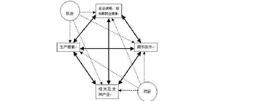 波特鑽石模型