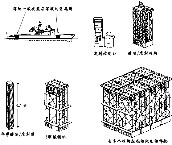 MK-41飛彈垂直發射系統組成模組