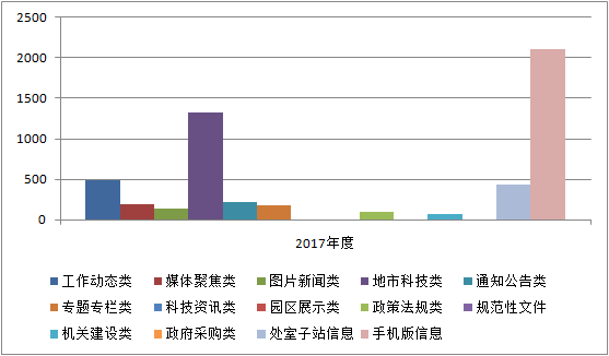 湖北省科技廳2017年度信息公開工作年報