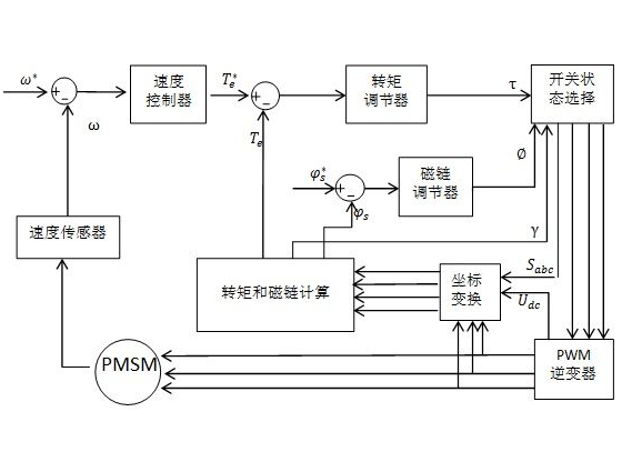 驅動控制