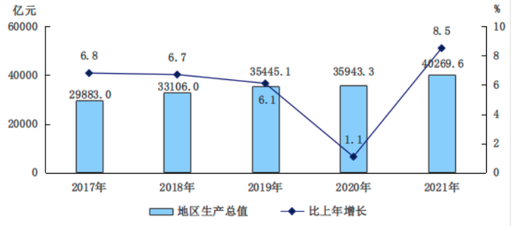 北京市2021年國民經濟和社會發展統計公報