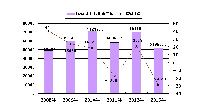 2008-2013規模以上工業總產值及增長速度