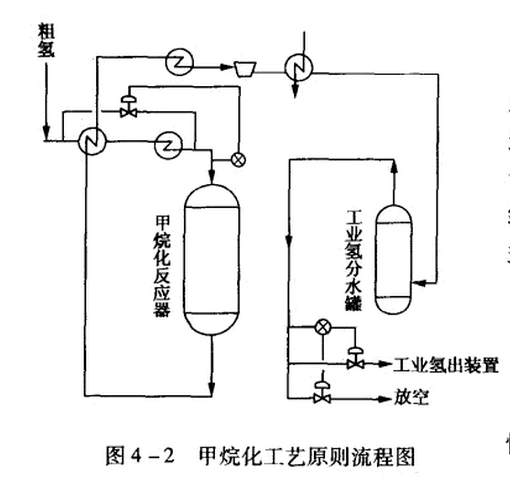 甲烷化工藝流原則程圖