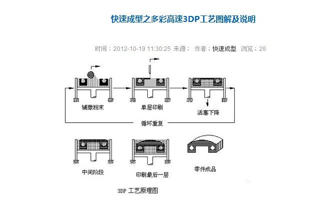 3DP工藝圖