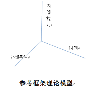 參考框架理論