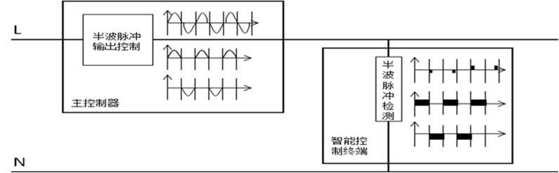 電力脈衝通訊