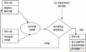 項目預算控制流程