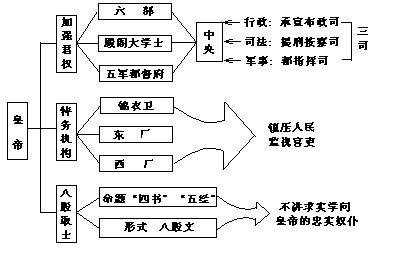 中央集權制度(封建中央集權制)