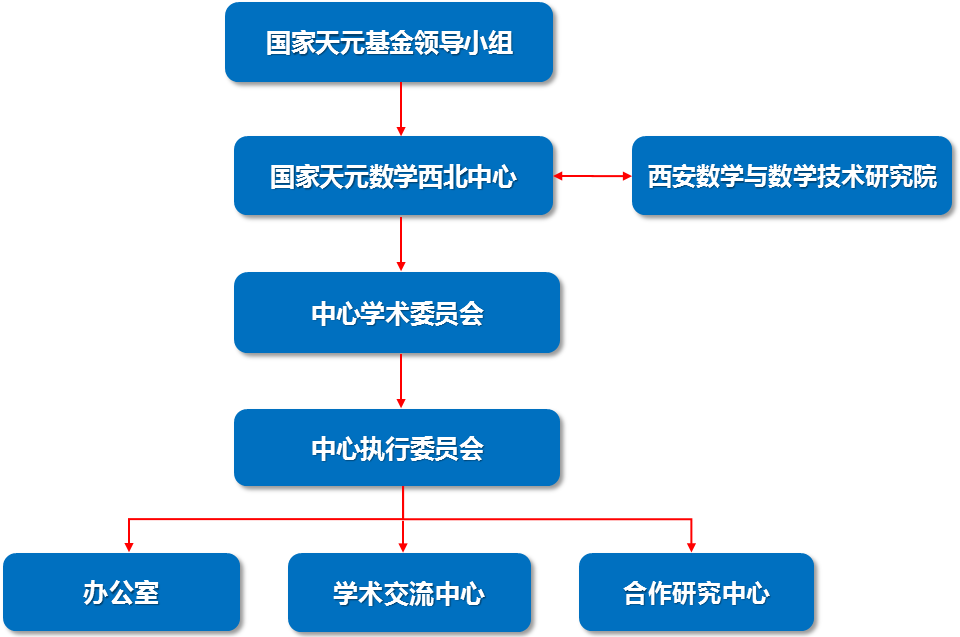 國家天元數學西北中心