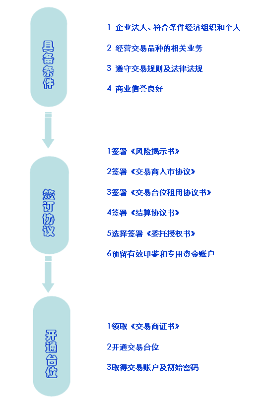 重慶農畜產品交易所