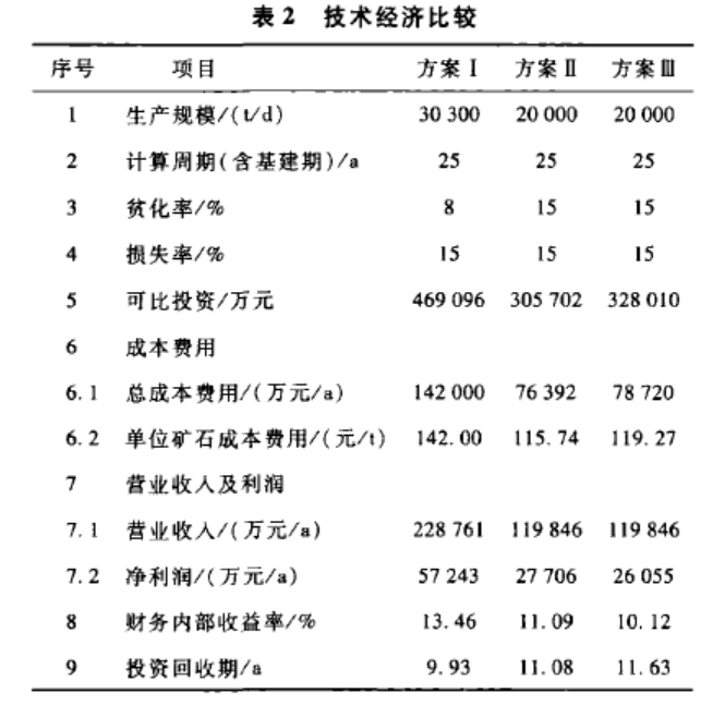 表2  技術經濟比較