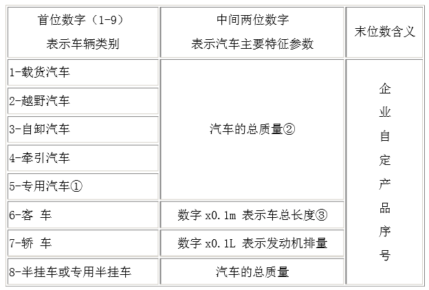 國產汽車型號中部4位數字含義