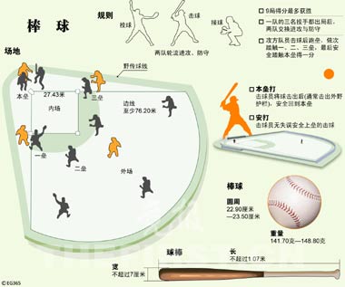 國際棒球聯合會場地規則示意圖