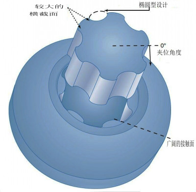 起子頭