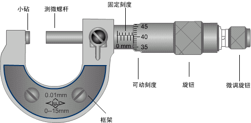 螺旋測微器的結構