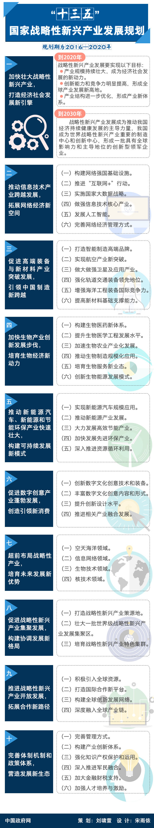 “十三五”國家戰略性新興產業發展規劃