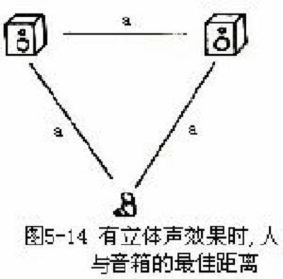 人與音箱最佳距離