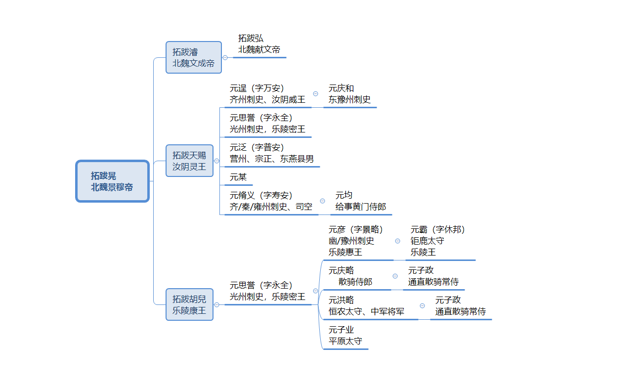 元彥家族