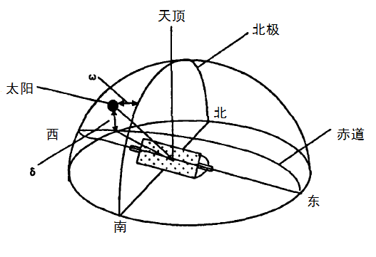 太陽能自動跟蹤裝置