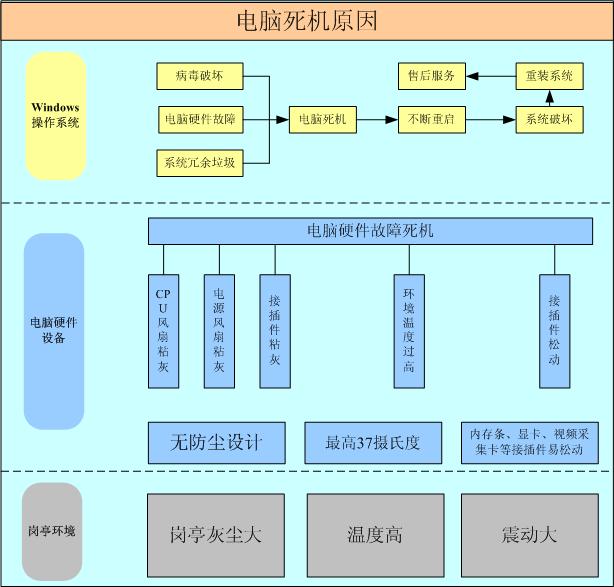 停車場崗亭電腦當機原因