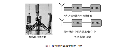 圖1 傳統接口與集束接口比較