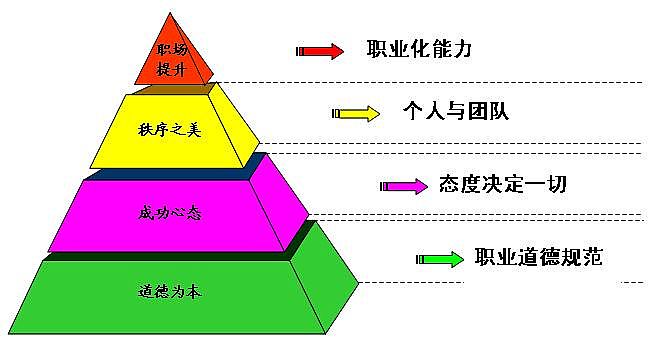 職業道德與素質培養