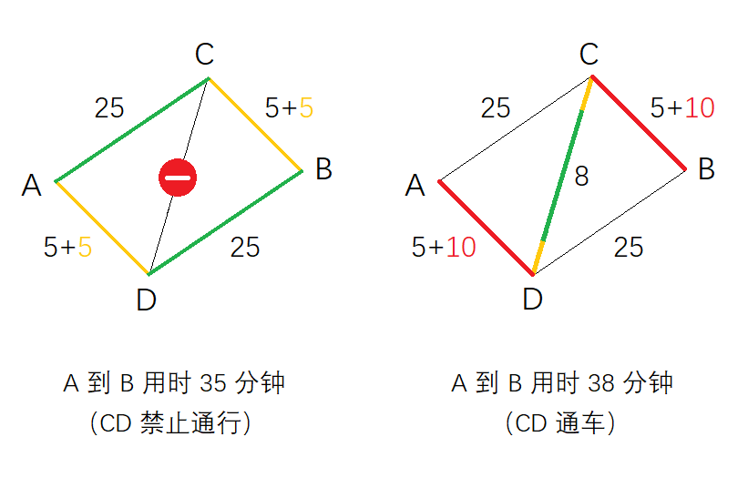 Braess悖論