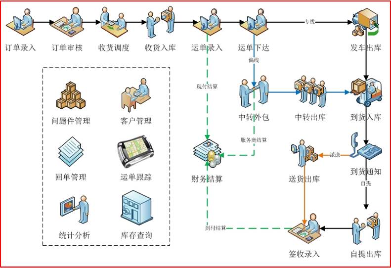 滿意達——物流管理平台