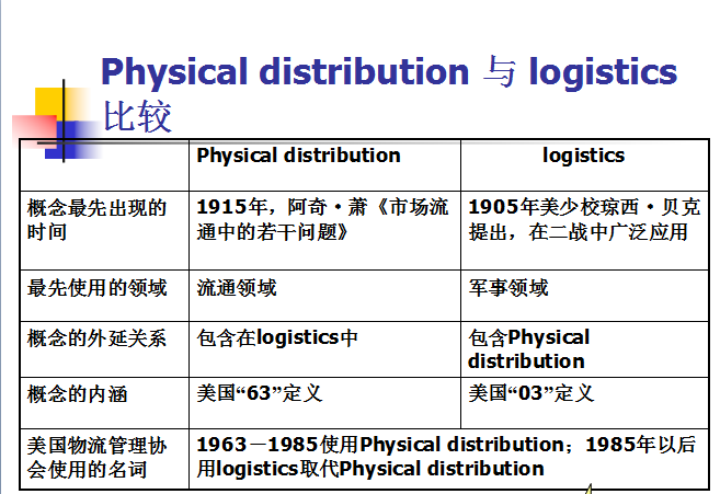 現代物流基礎