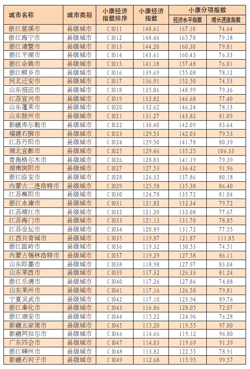 中國城市小康經濟指數報告