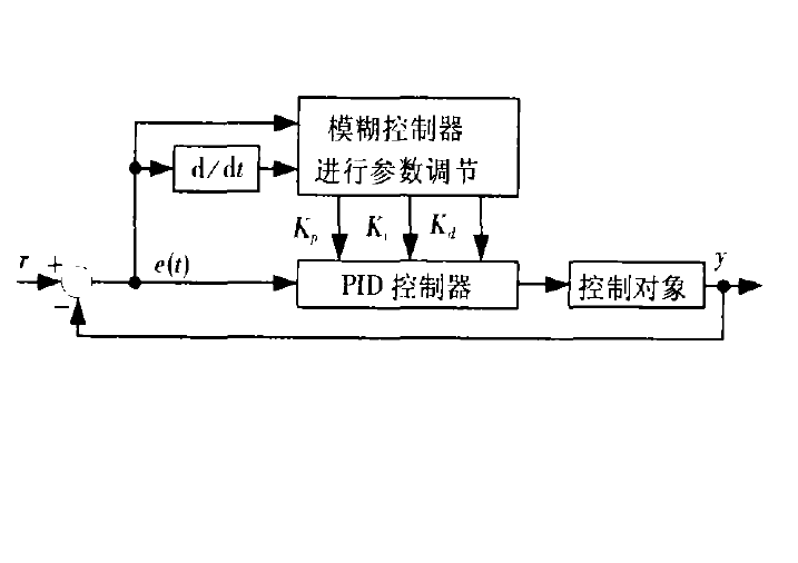 模糊自整定