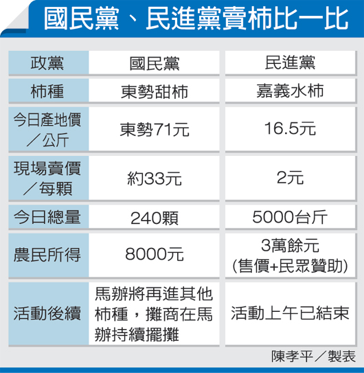 柿子風波，國民黨與民進黨對比