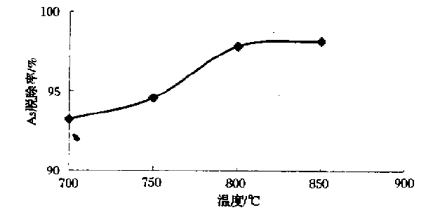 溫度與砷脫除率關係曲線