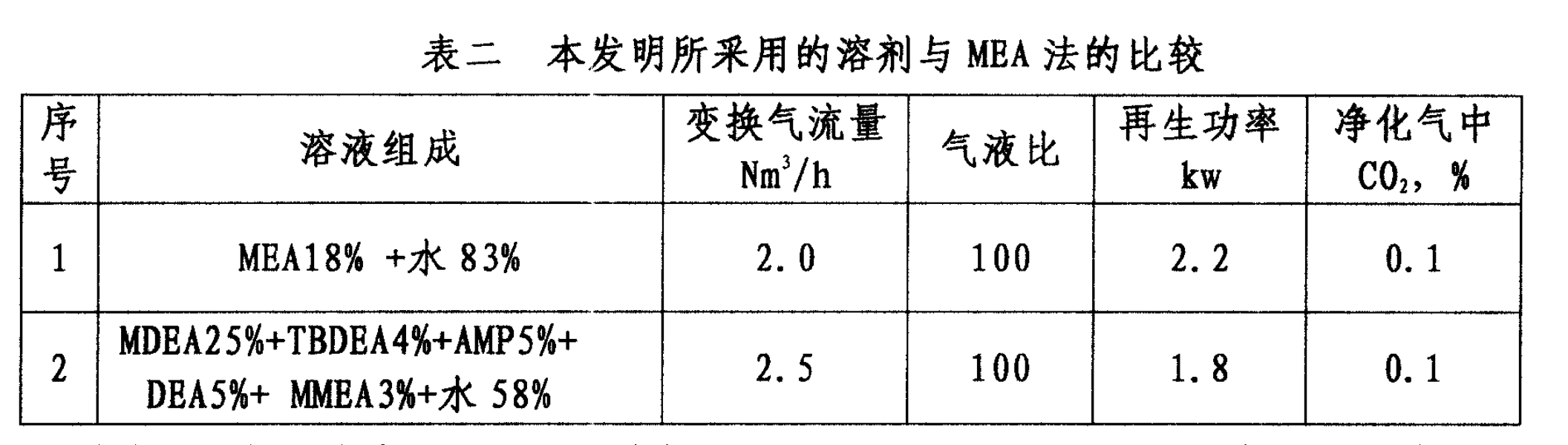 從氣體混合物中分離二氧化碳的溶劑和工藝