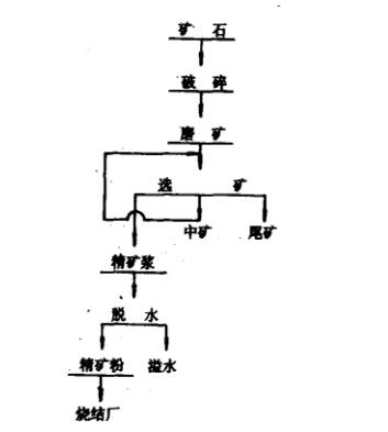 選礦流程