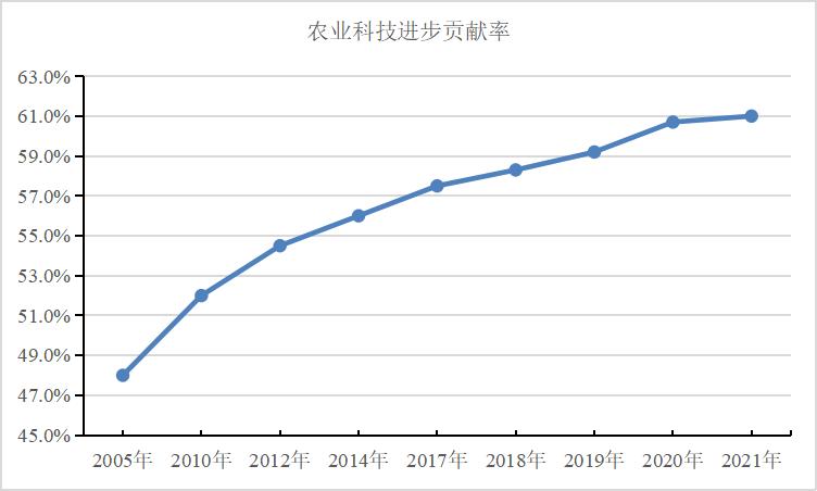 農業科技進步貢獻率