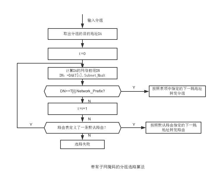 分組選路算法